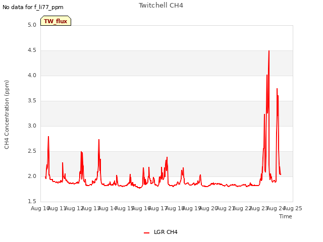 plot of Twitchell CH4