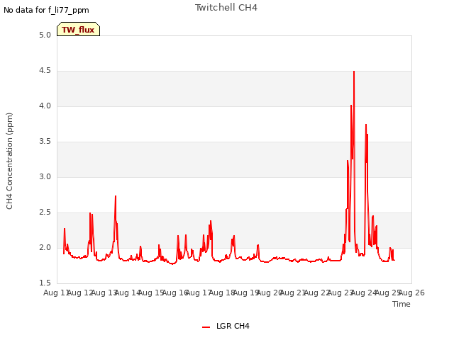 plot of Twitchell CH4