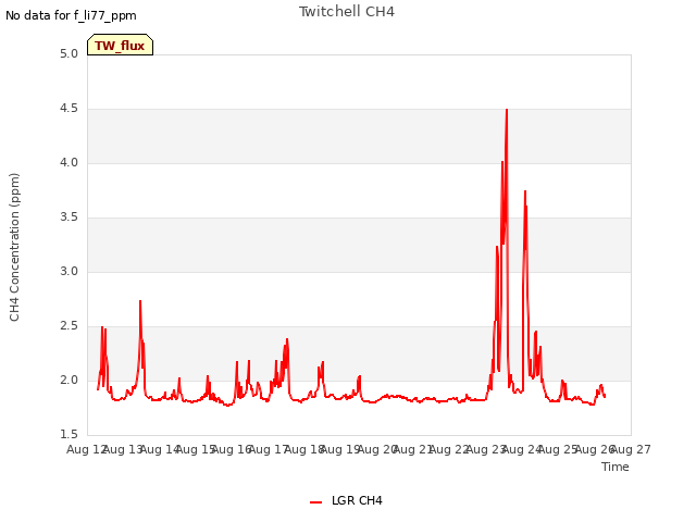 plot of Twitchell CH4