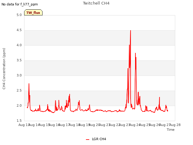 plot of Twitchell CH4