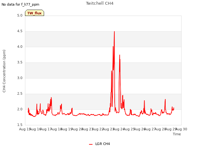 plot of Twitchell CH4