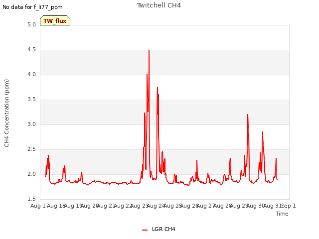 plot of Twitchell CH4