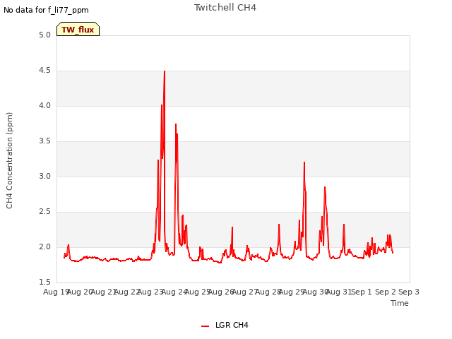 plot of Twitchell CH4