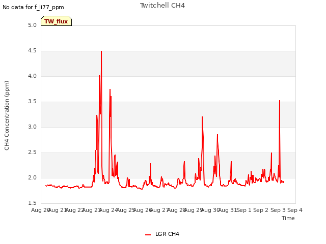 plot of Twitchell CH4