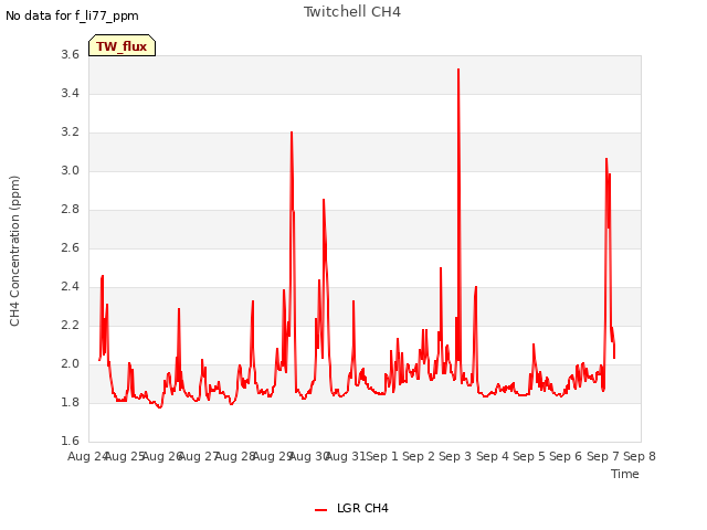 plot of Twitchell CH4