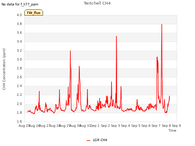 plot of Twitchell CH4