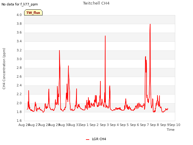 plot of Twitchell CH4