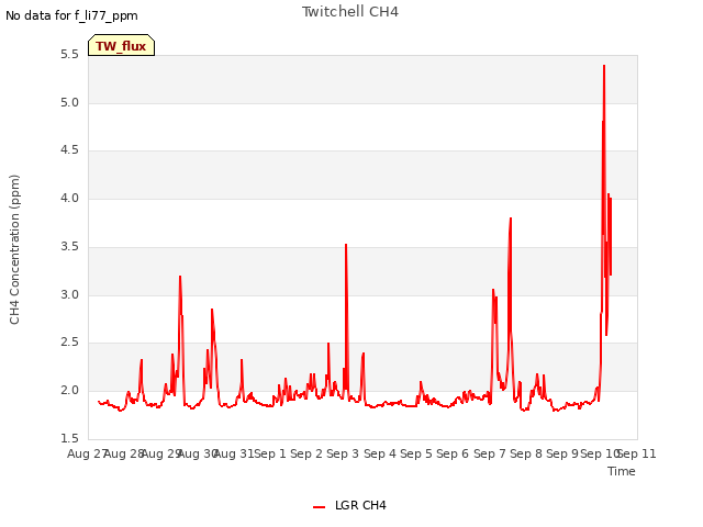 plot of Twitchell CH4
