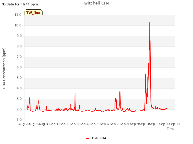 plot of Twitchell CH4