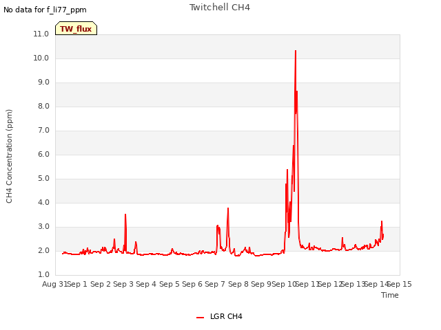 plot of Twitchell CH4