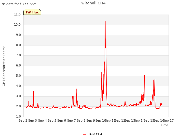 plot of Twitchell CH4
