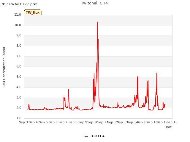 plot of Twitchell CH4