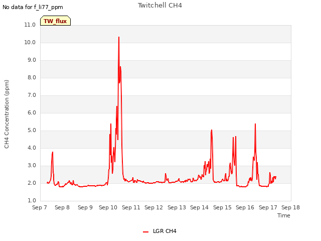 plot of Twitchell CH4