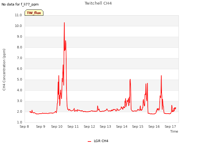 plot of Twitchell CH4