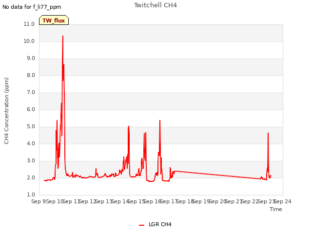 plot of Twitchell CH4