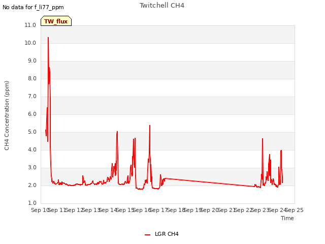 plot of Twitchell CH4