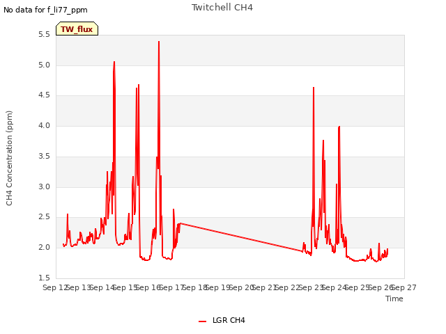 plot of Twitchell CH4