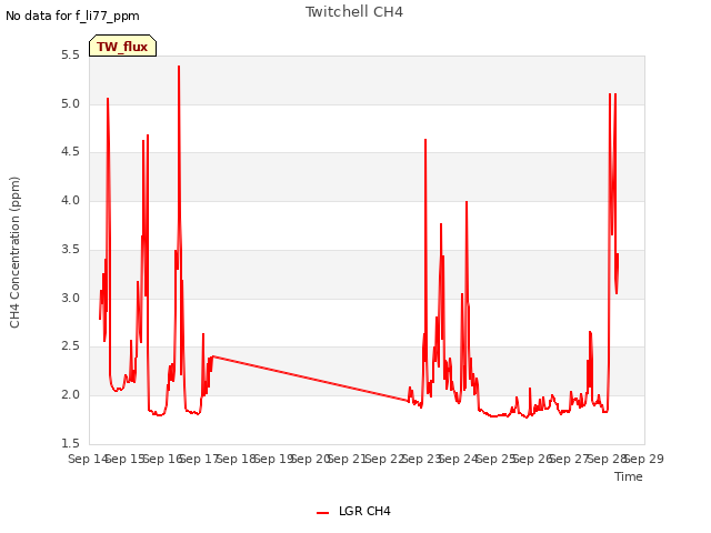 plot of Twitchell CH4