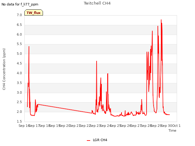 plot of Twitchell CH4