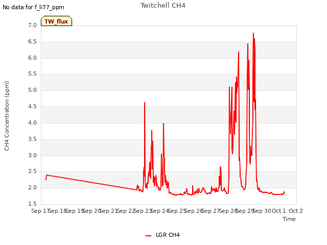 plot of Twitchell CH4