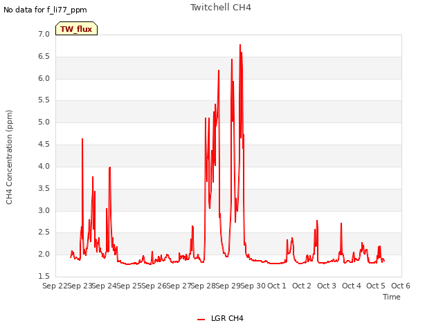 plot of Twitchell CH4