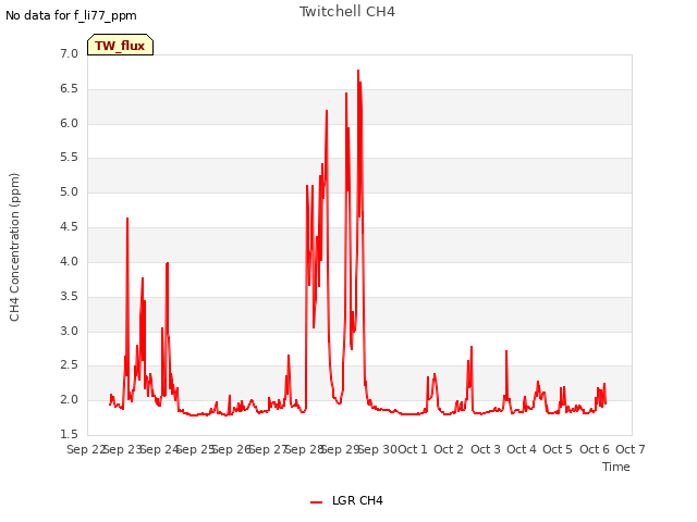 plot of Twitchell CH4