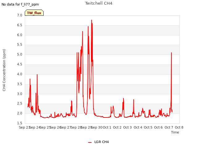 plot of Twitchell CH4