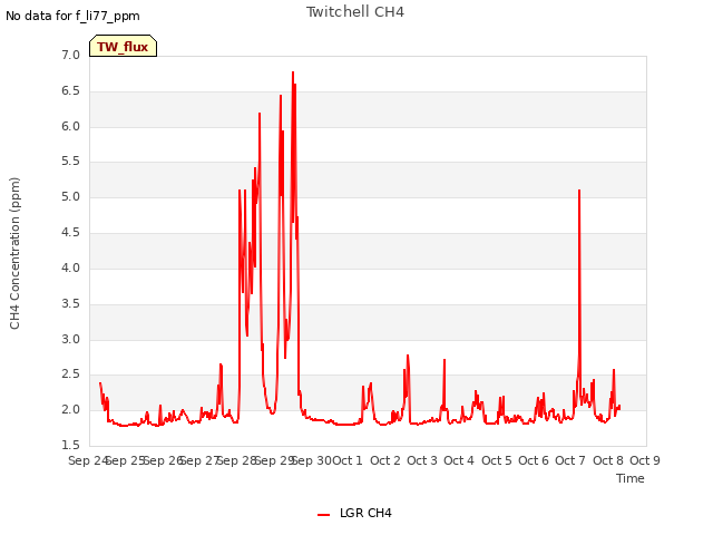 plot of Twitchell CH4