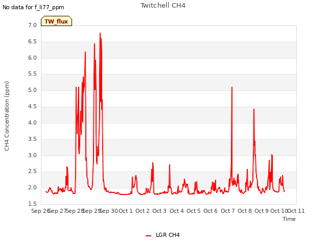 plot of Twitchell CH4