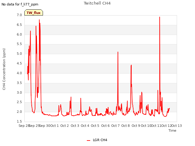 plot of Twitchell CH4