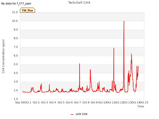 plot of Twitchell CH4