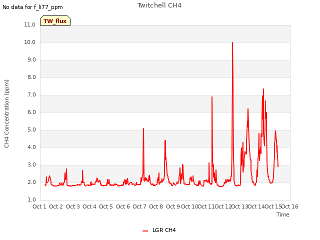 plot of Twitchell CH4