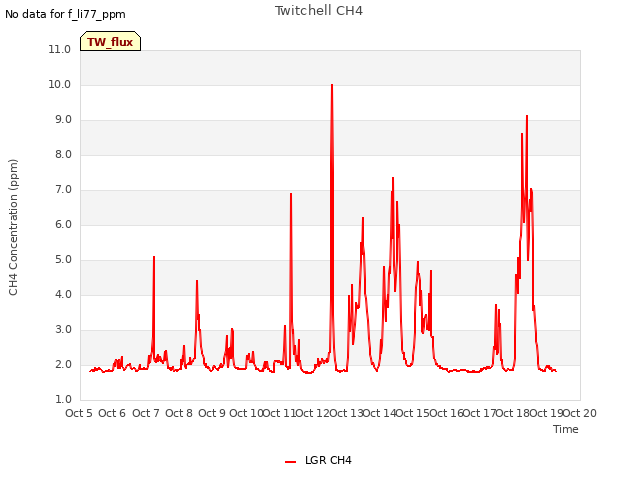 plot of Twitchell CH4