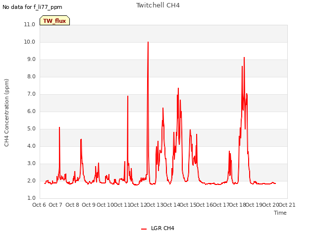 plot of Twitchell CH4