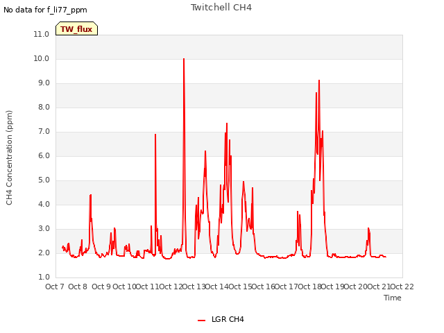plot of Twitchell CH4