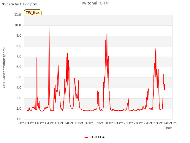 plot of Twitchell CH4