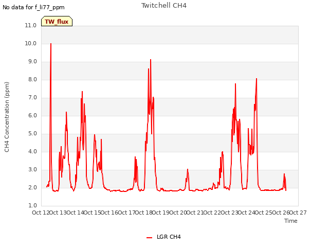 plot of Twitchell CH4