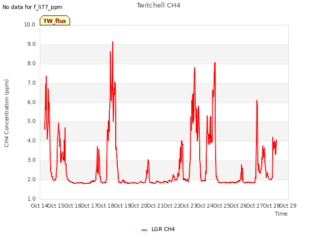 plot of Twitchell CH4