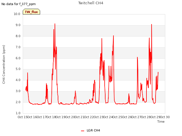 plot of Twitchell CH4