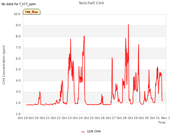 plot of Twitchell CH4