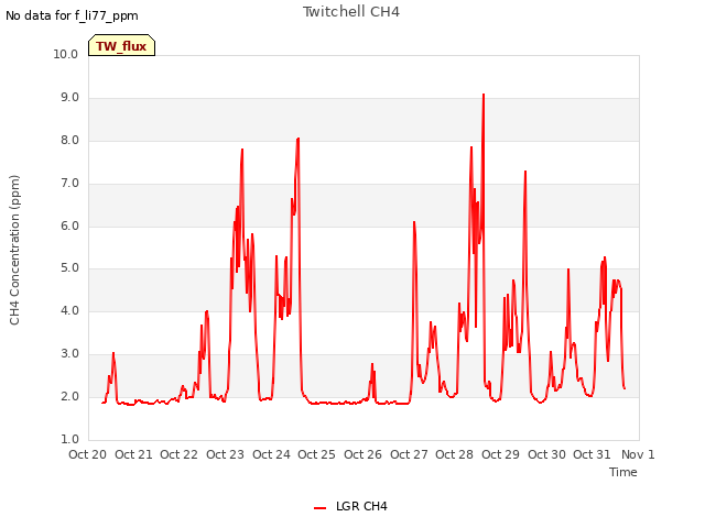 plot of Twitchell CH4