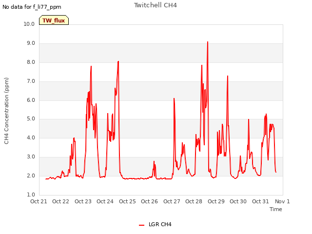 plot of Twitchell CH4