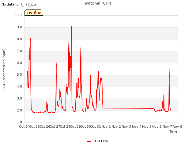 plot of Twitchell CH4