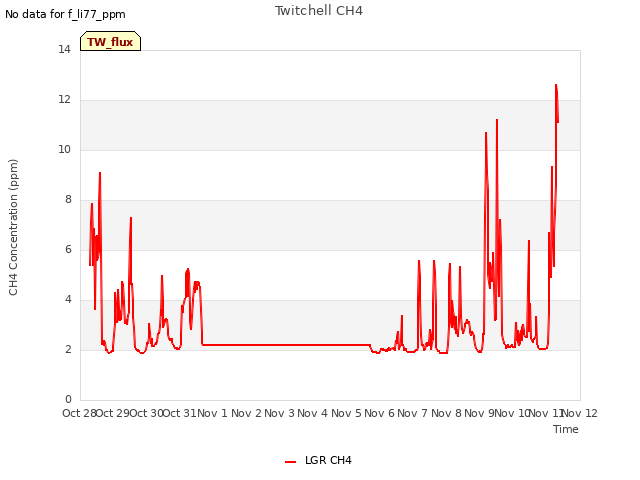 plot of Twitchell CH4