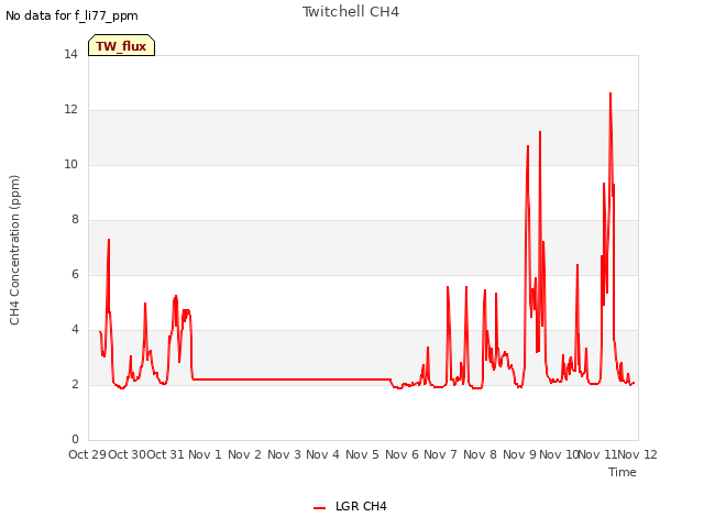 plot of Twitchell CH4