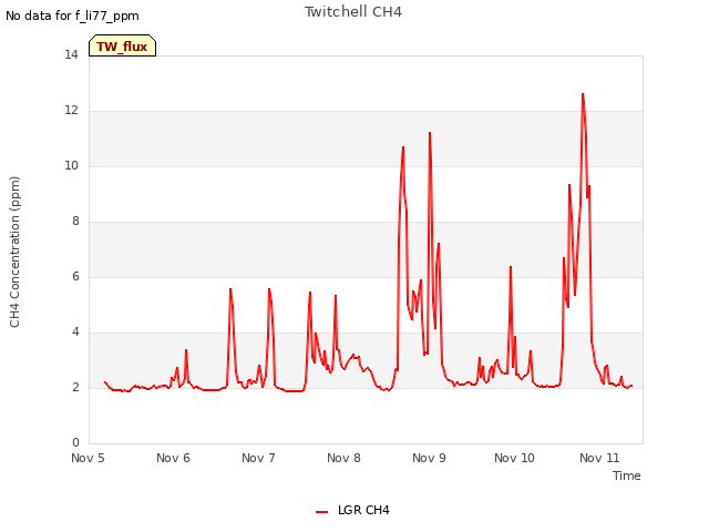 plot of Twitchell CH4