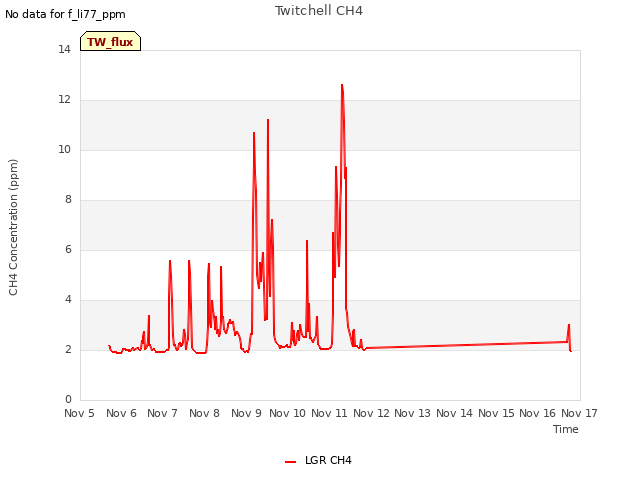 plot of Twitchell CH4