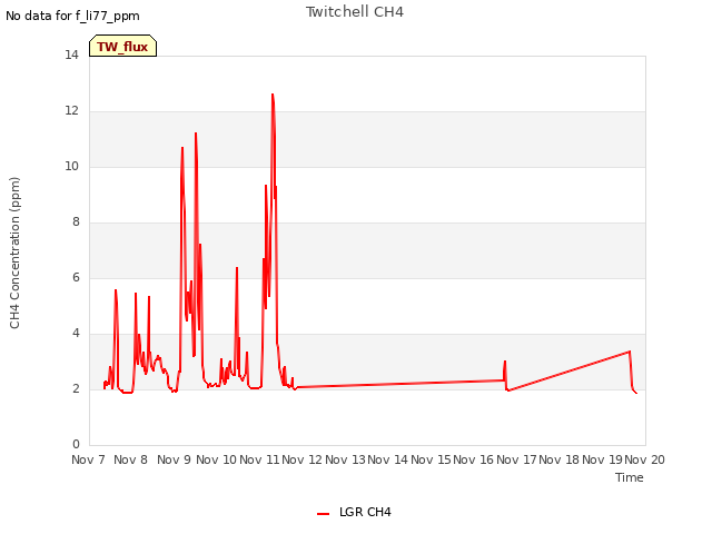 plot of Twitchell CH4