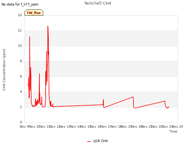 plot of Twitchell CH4