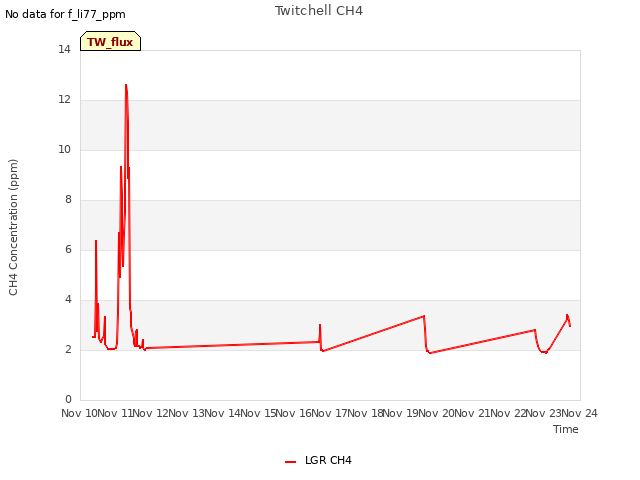 plot of Twitchell CH4